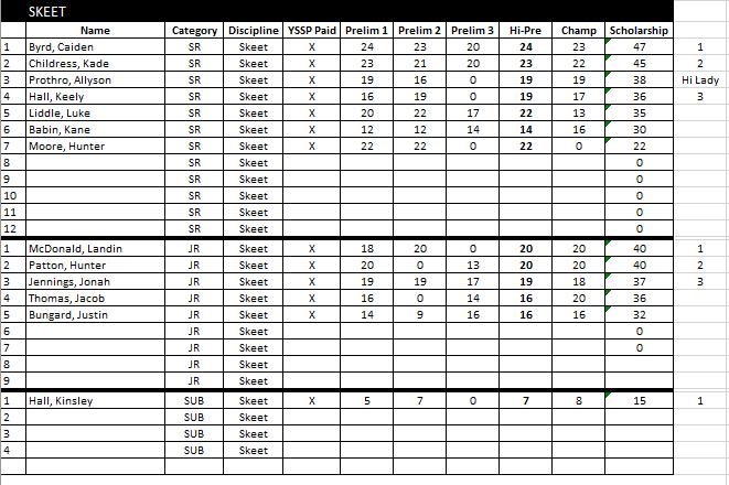 2023 YSSP Shotgun Scores – North Caddo Shooting Club